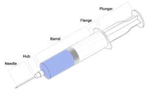 Anatomy of a filled syringe 