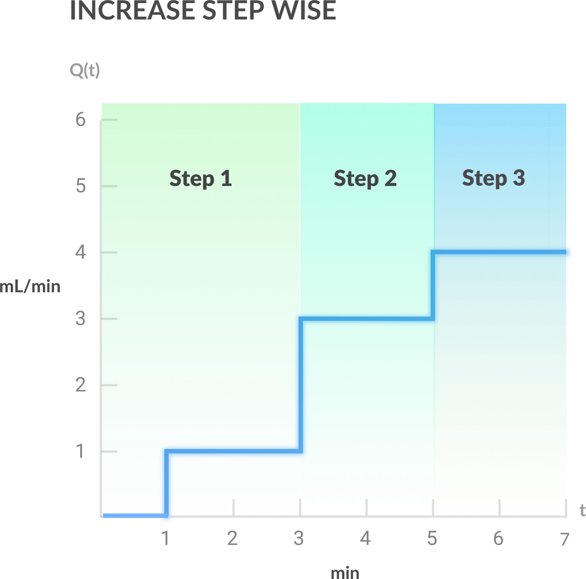 increase step wise