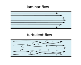 Figure 2 Fluid particles under laminar and turbulent flow.