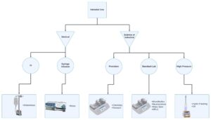 How to choose a syringe pump flow chart